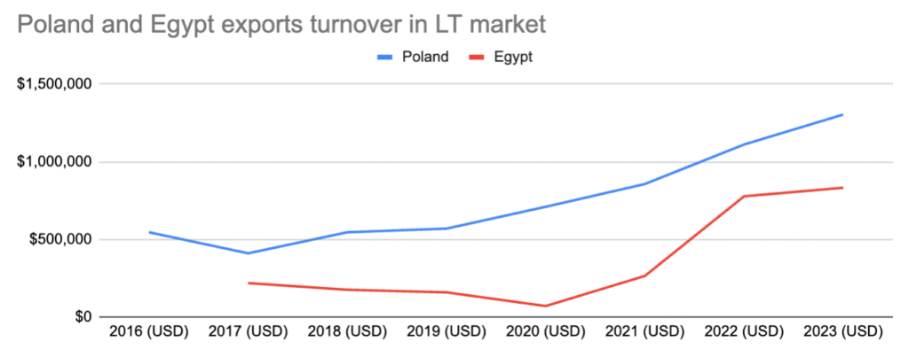 A chart showing frozen strawberry imports in Lithuania showing growing contribution from Egypt