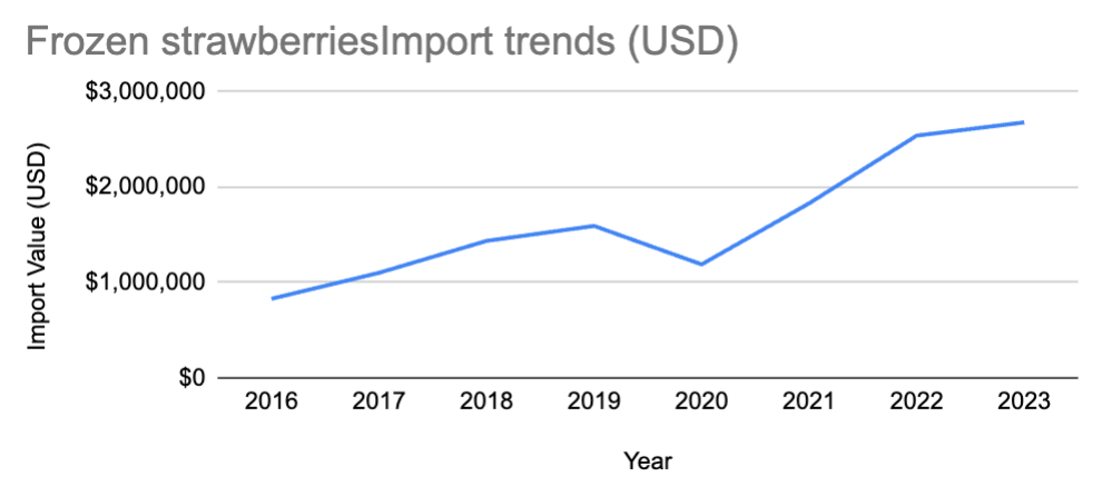 A chart showing Frozen strawberry imports demandin Lithuania and showing growing trend